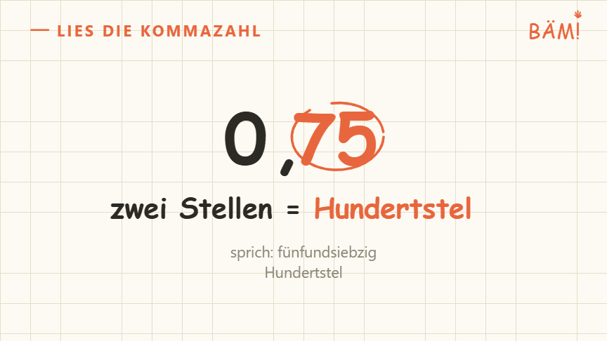 Vorschaubild: Kommazahl in Bruch: lies die Zahl, dann steht er da